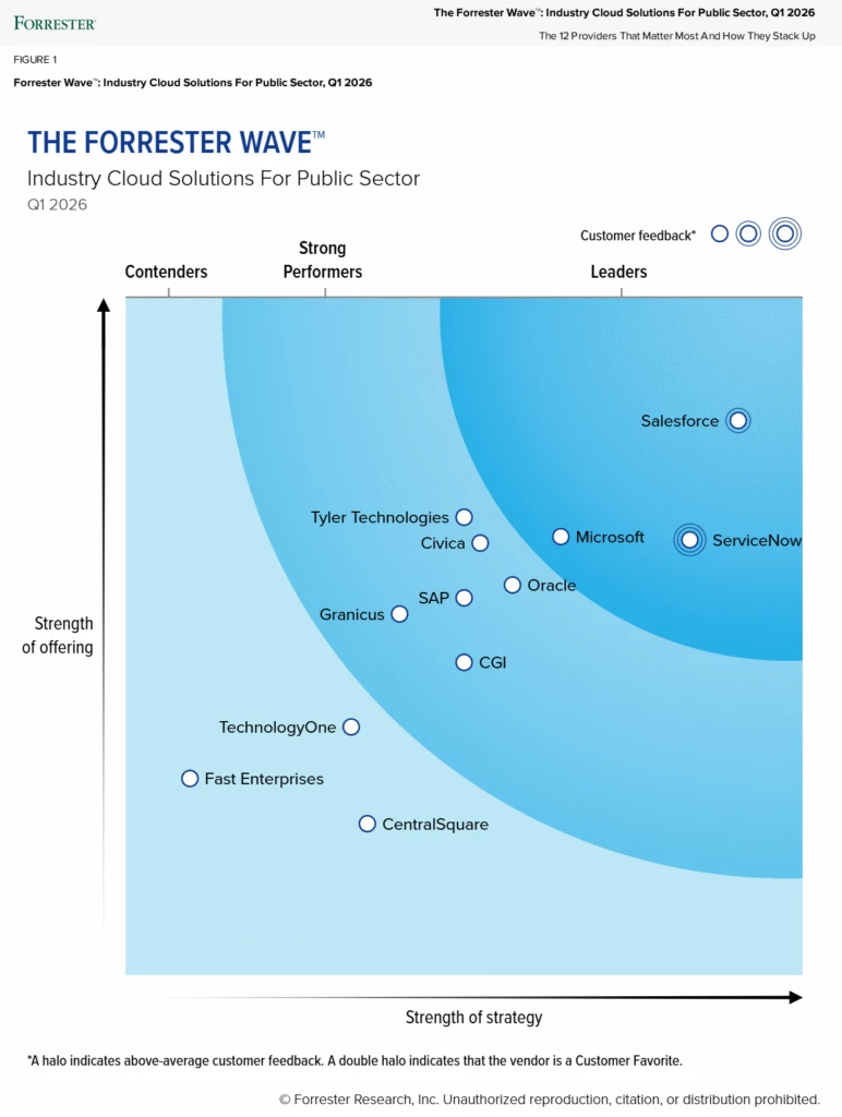 The Forrester Wave for Industry Cloud Solutions for Public Sector, Q1 2026