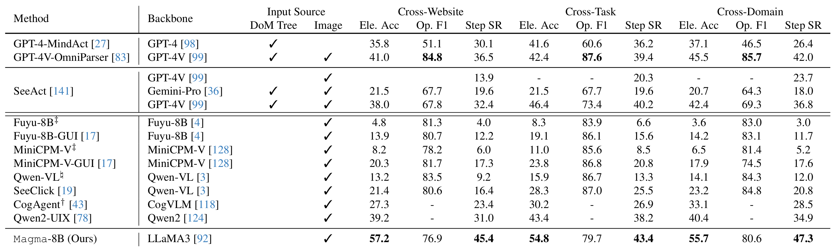 Table showing Zero-shot evaluation on agentic intelligence. We report the results for pretrained Magma without any domain-specific finetuning. In this experiment, Magma is the only model that can conduct the full task spectrum.