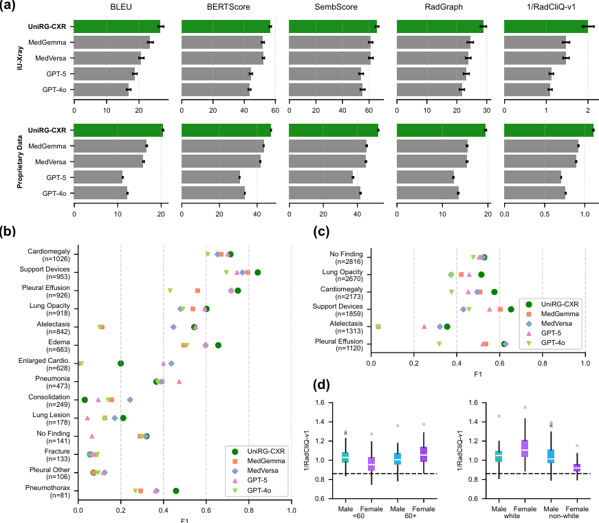 Fig 4: Multi-panel figure showing UniRG-CXR’s generalization and robustness: zero-shot evaluation with strong performance on unseen datasets, superior condition-level diagnostic F1 scores, and consistent accuracy across gender, age, and race subgroups compared with prior models.